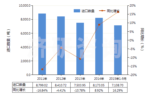 2011-2015年9月中國初級形狀的其他氟聚合物(HS39046900)進(jìn)口量及增速統(tǒng)計(jì) 2011-2015年9月中國初級形狀的其他氟聚合物(HS39046900)進(jìn)口量及增速統(tǒng)計(jì)
